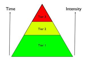 RTI intensity increases from tier 1 to tier 3
